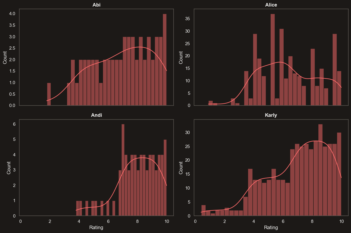 Histogram of ratings