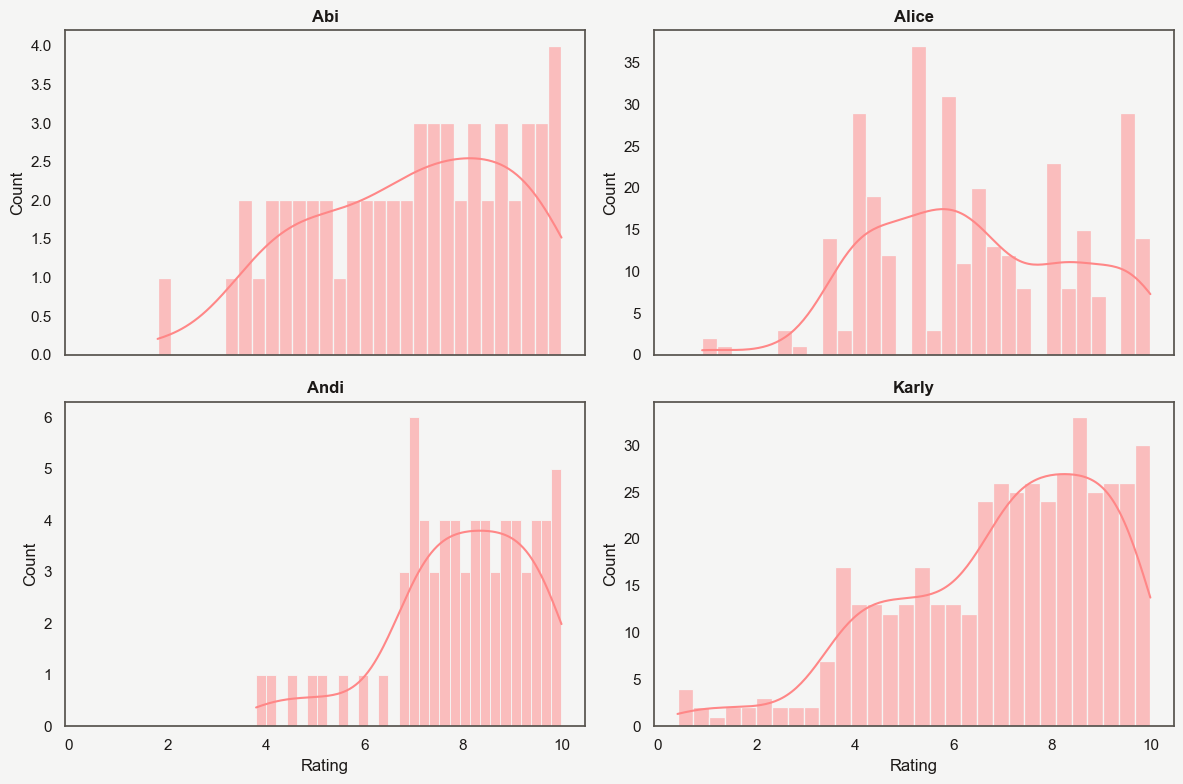 Histogram of ratings