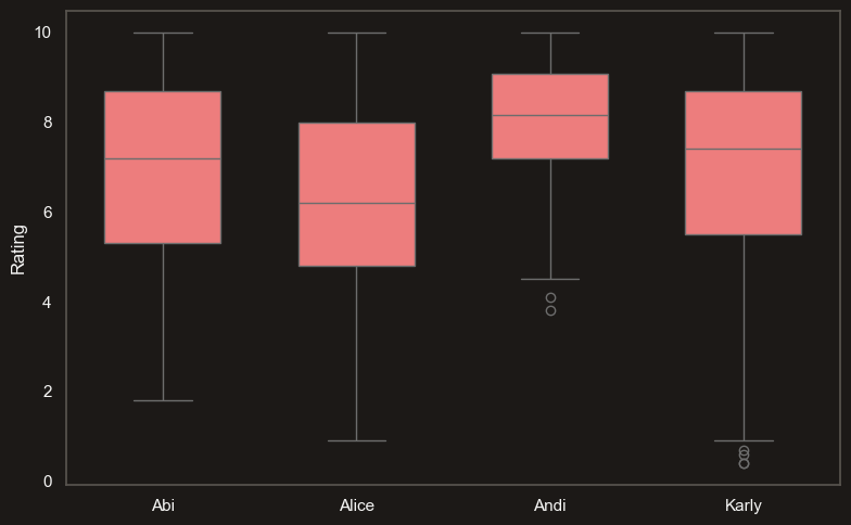 Boxplot of ratings