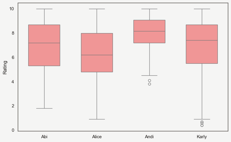 Boxplot of ratings