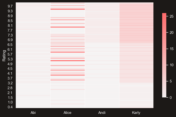 Heatmap of ratings