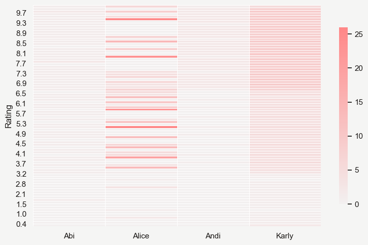 Heatmap of ratings