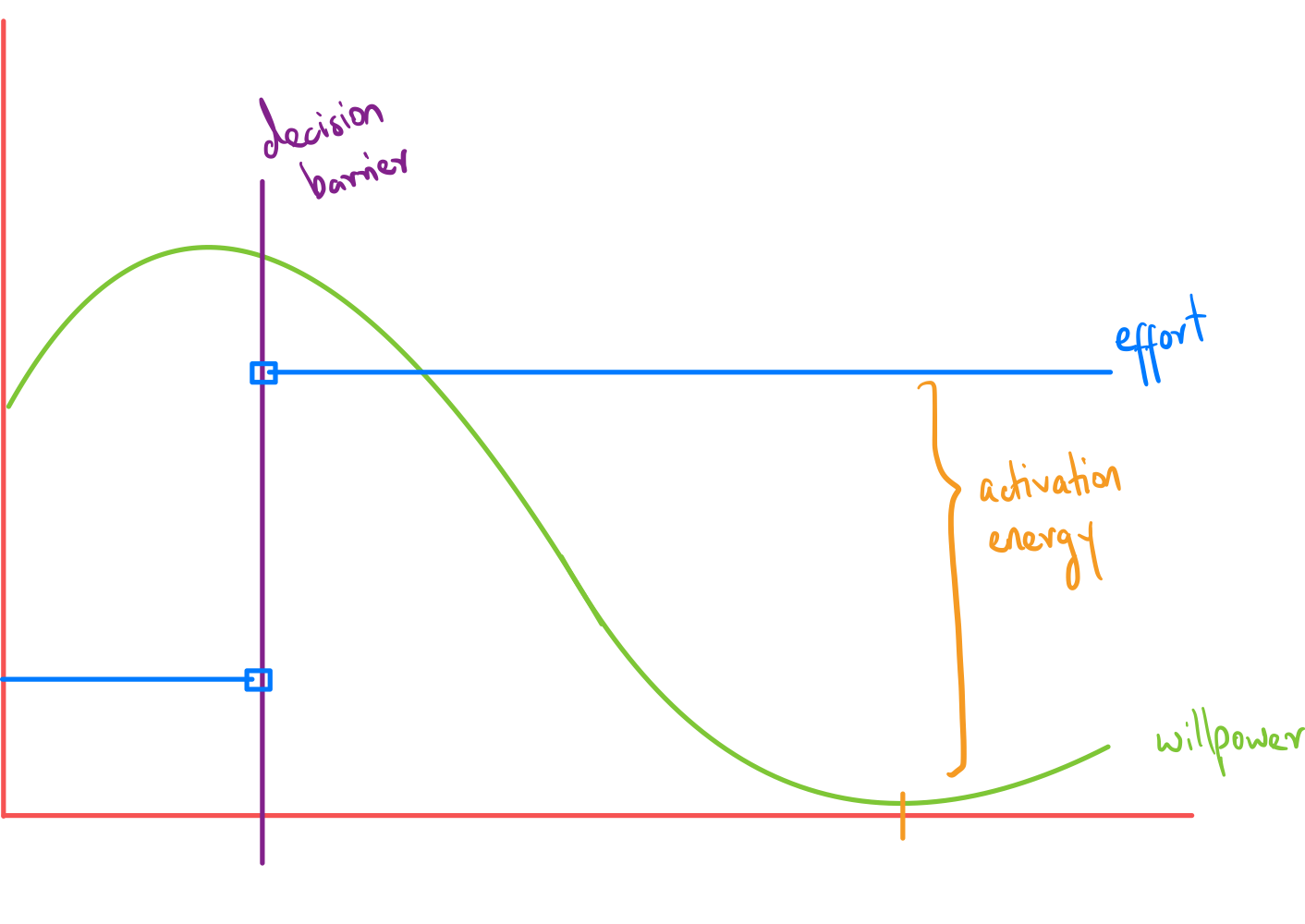 Decision Barrier